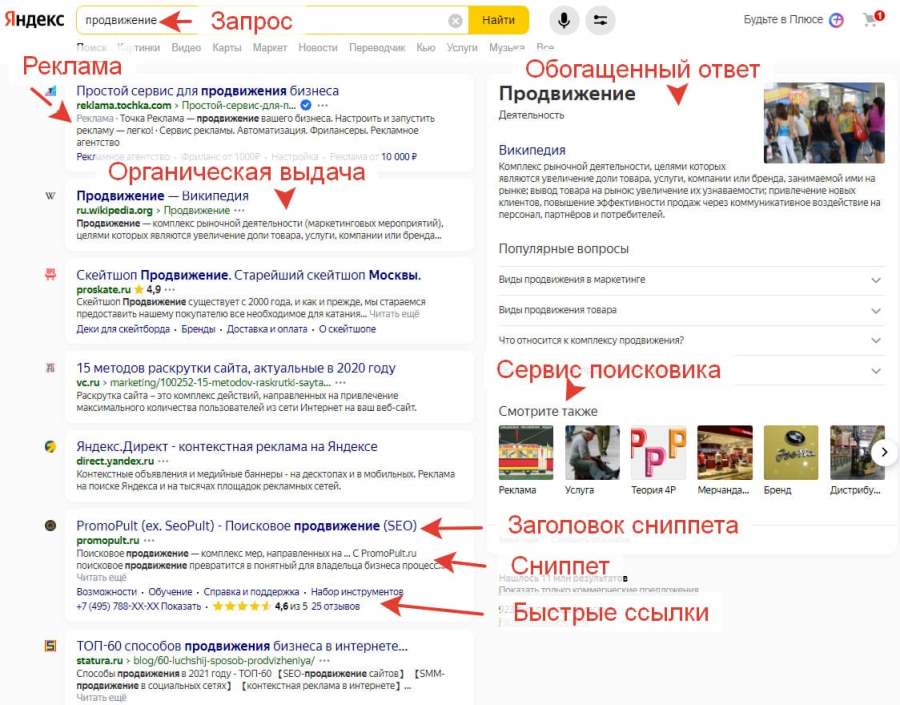Пример SERP Яндекса по запросу «продвижение»